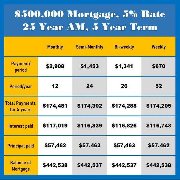 Do bi-weekly payments pay off your mortgage faster than monthly payments?