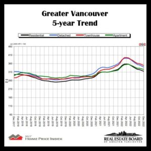 December 2022 Vancouver Real Estate Review