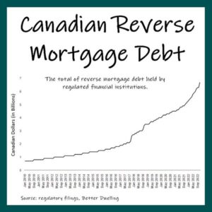 Canadian Reverse Mortgage Debt is Increasing But Is It for You?