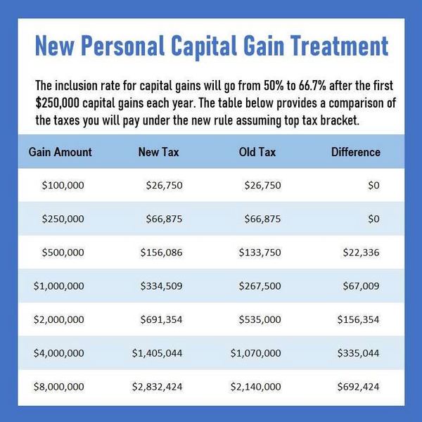 New Capital Gain Rules: What You Need to Know
