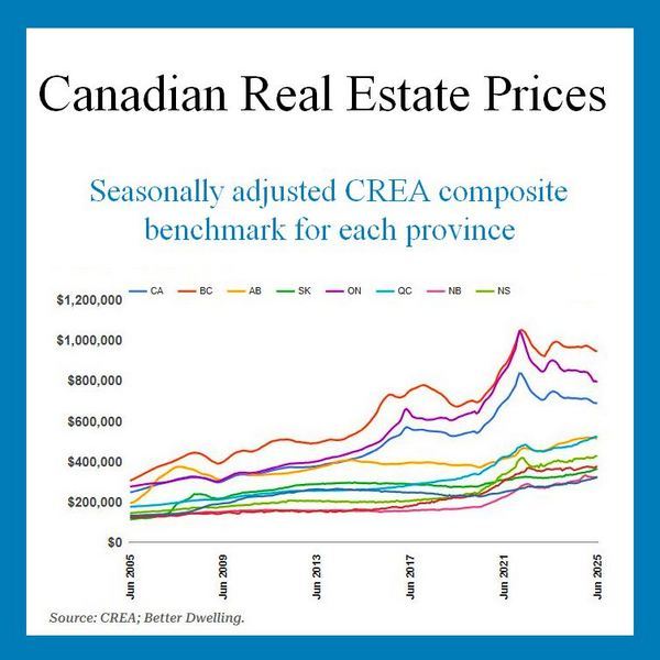 What is the Meaning of Canadian Real Estate Prices