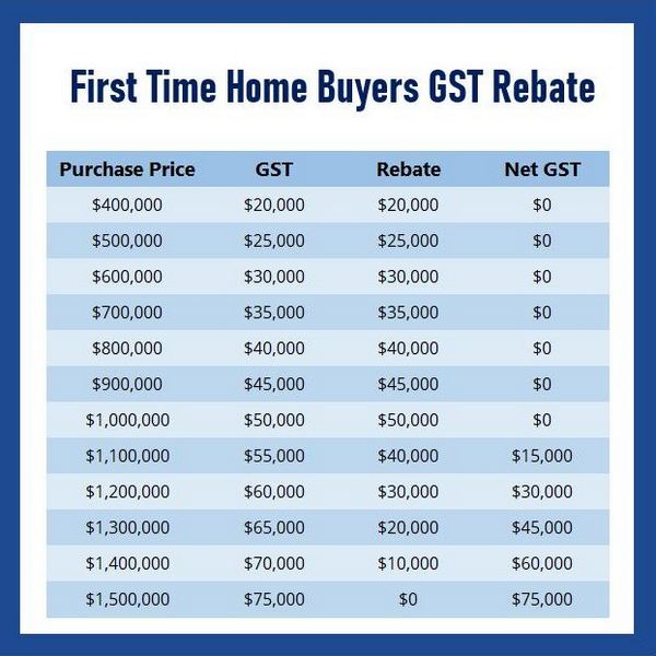 First Time Home Buyers GST Rebate